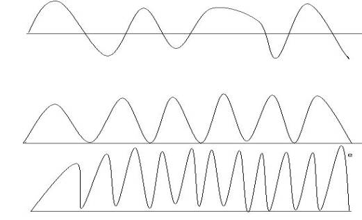 脈拍の断面図 上はきれいなサインカーブ、真ん中は幅の狭いサインカーブ、下は直角三角形が重なったような鋭い脈の形